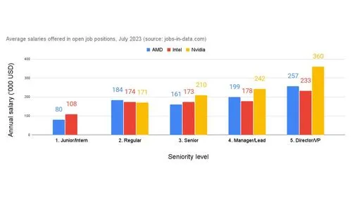 Nvidia, Intel, Amd - salary comparison