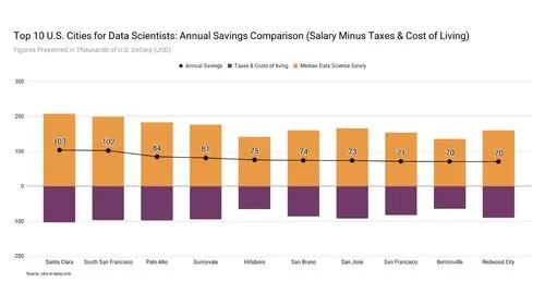 Data Scientist Salary