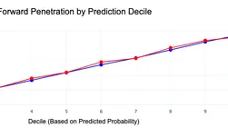 Building a Next Best Offer system for Corporate Banking Clients using Machine Learning