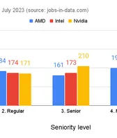 Nvidia, Intel, Amd - salary comparison