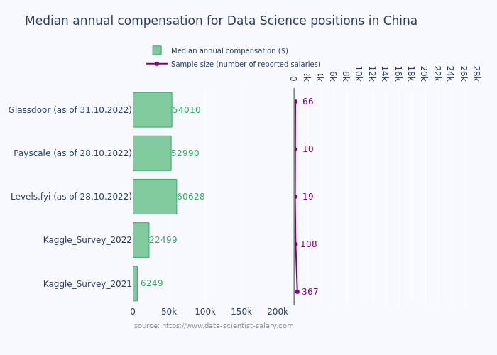 DS_salary_datasources_comaprison_China.png
