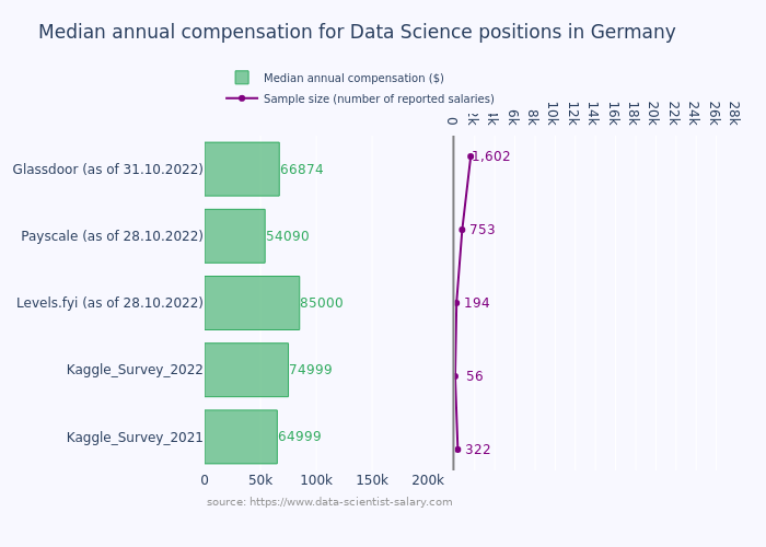 DS_salary_datasources_comaprison_Germany.png