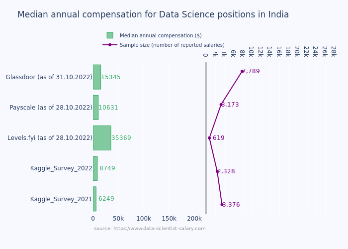 DS_salary_datasources_comaprison_India.png