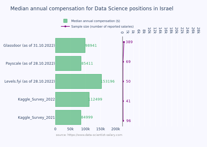 DS_salary_datasources_comaprison_Israel.png