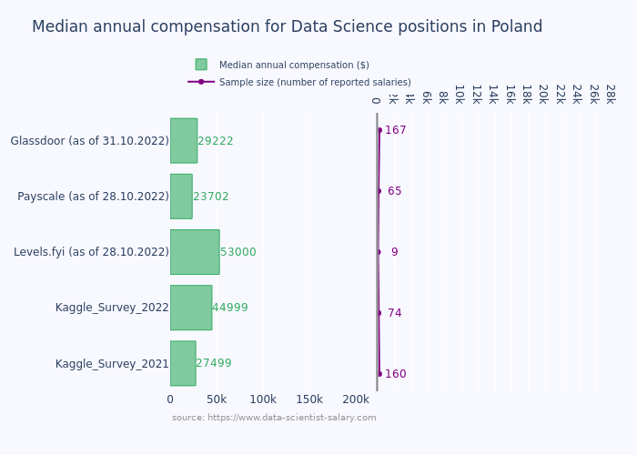 DS_salary_datasources_comaprison_Poland.png