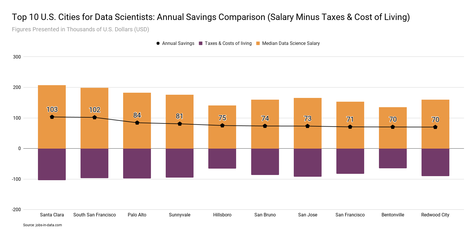 Top 10 U.S. Cities for Data Scientists_ Annual Savings Comparison (Salary Minus Cost of Living)