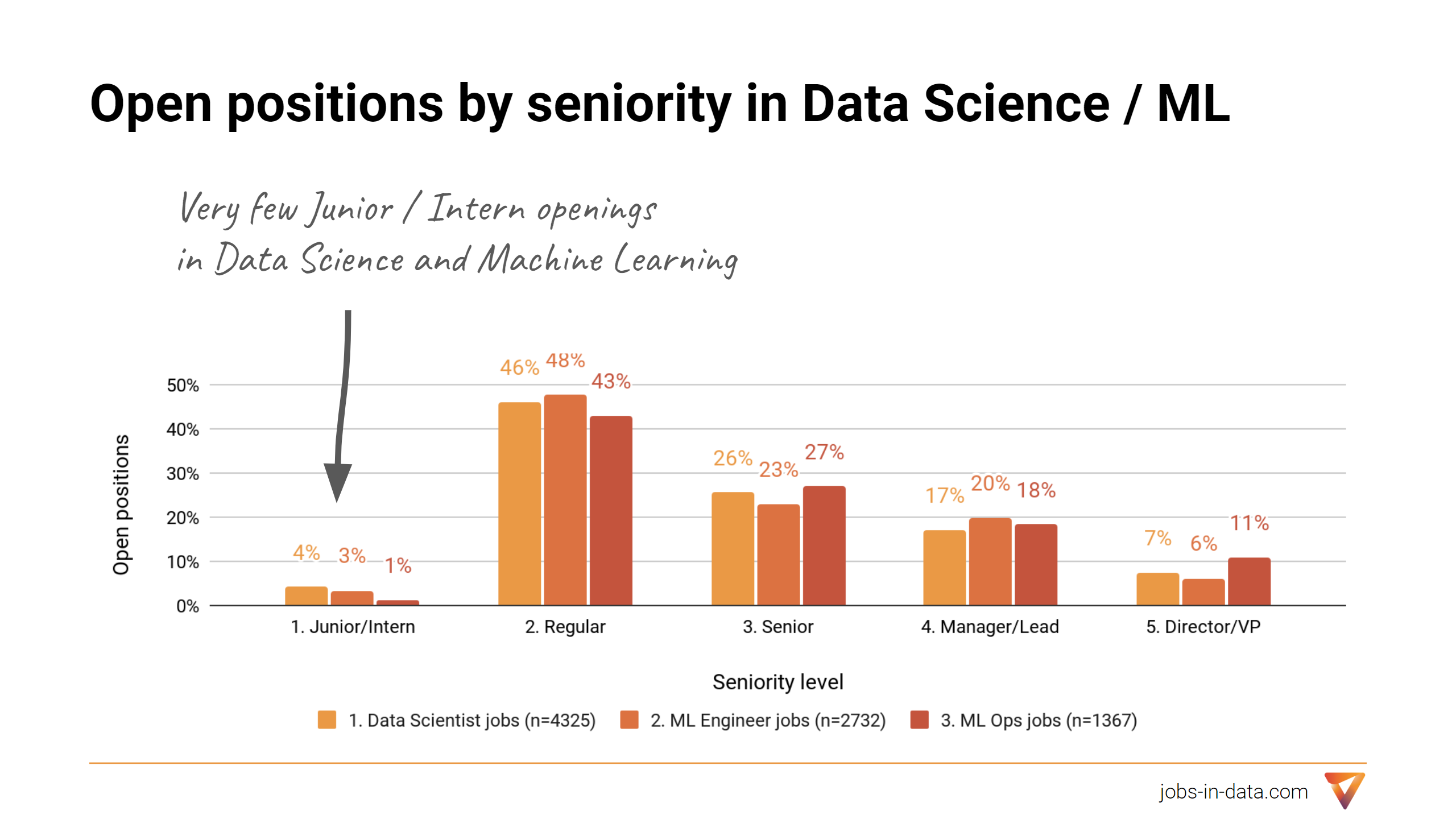 Open positions by seniority in Data Science and Machine Learning jobs