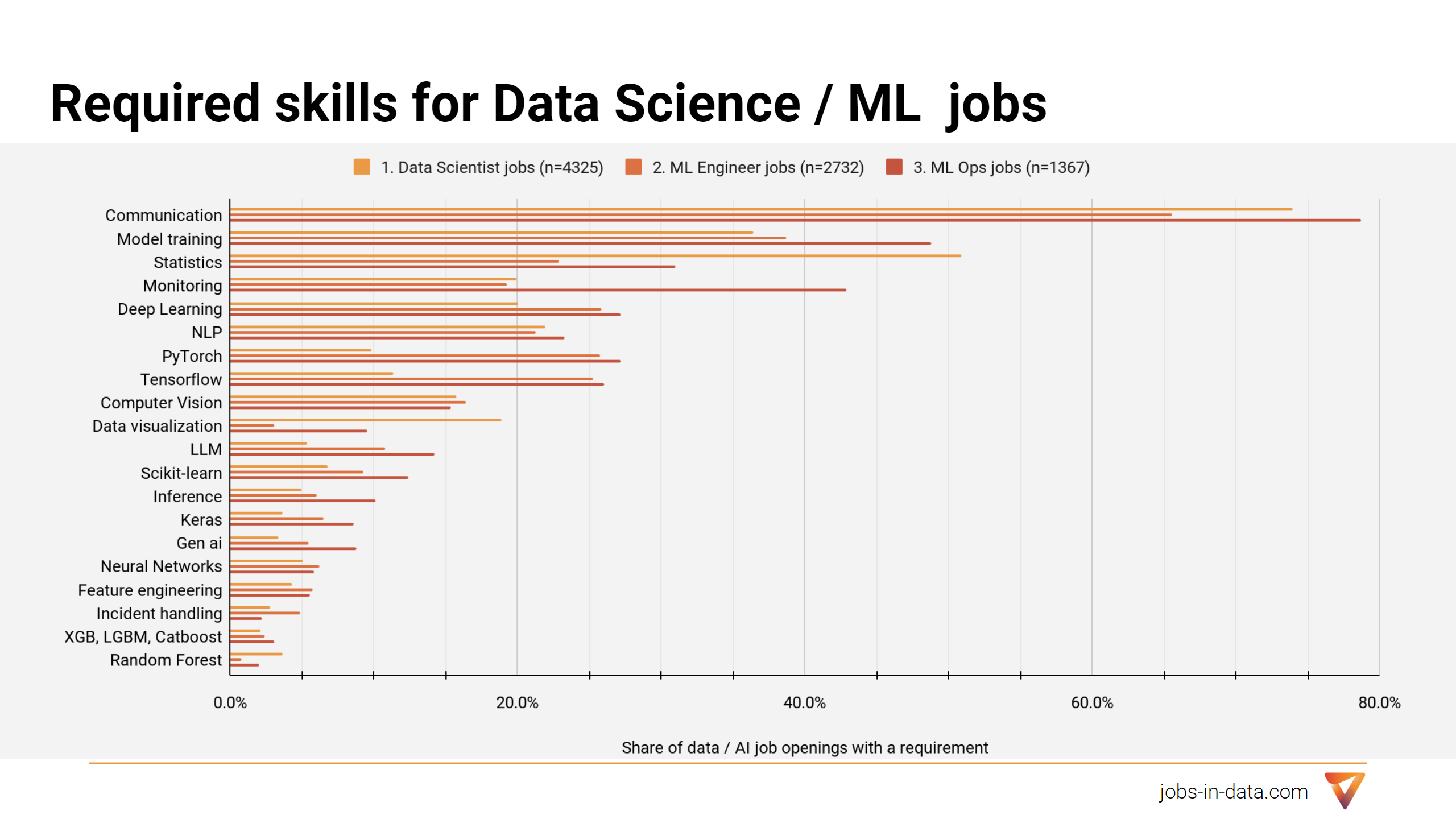 Required Core ML Skills for Data Science and Machine Learning jobs